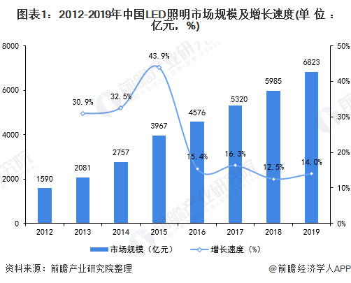 2012-2019中国LED照明市场规模