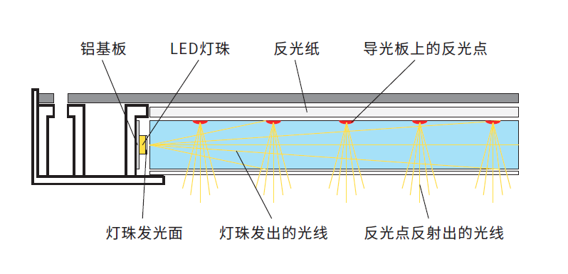 led灯三层导光板顺序图片