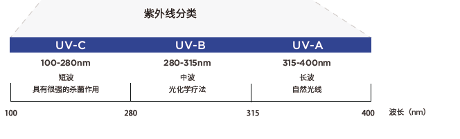 紫外线分类