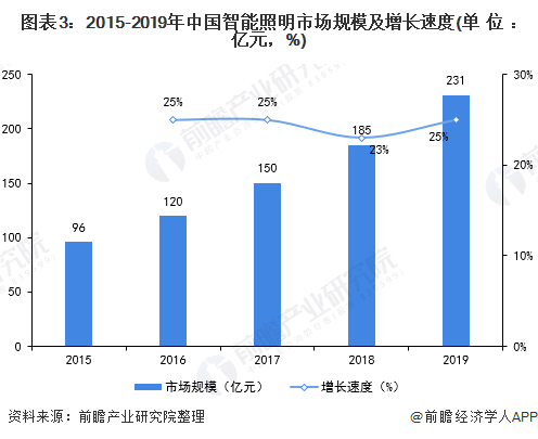 2015-2019中国智能照明市场规模
