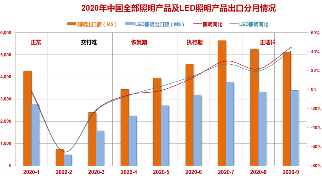 2020年中国全部照明产品及LED产品出口分月情况