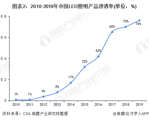 2010-2019中国LED照明渗透率