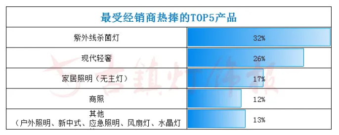 最受照明经销商热捧的产品