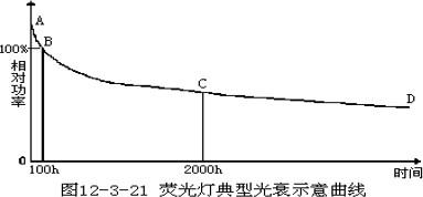 荧光灯典型光衰示意曲线