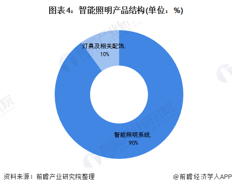 智能照明产品结构