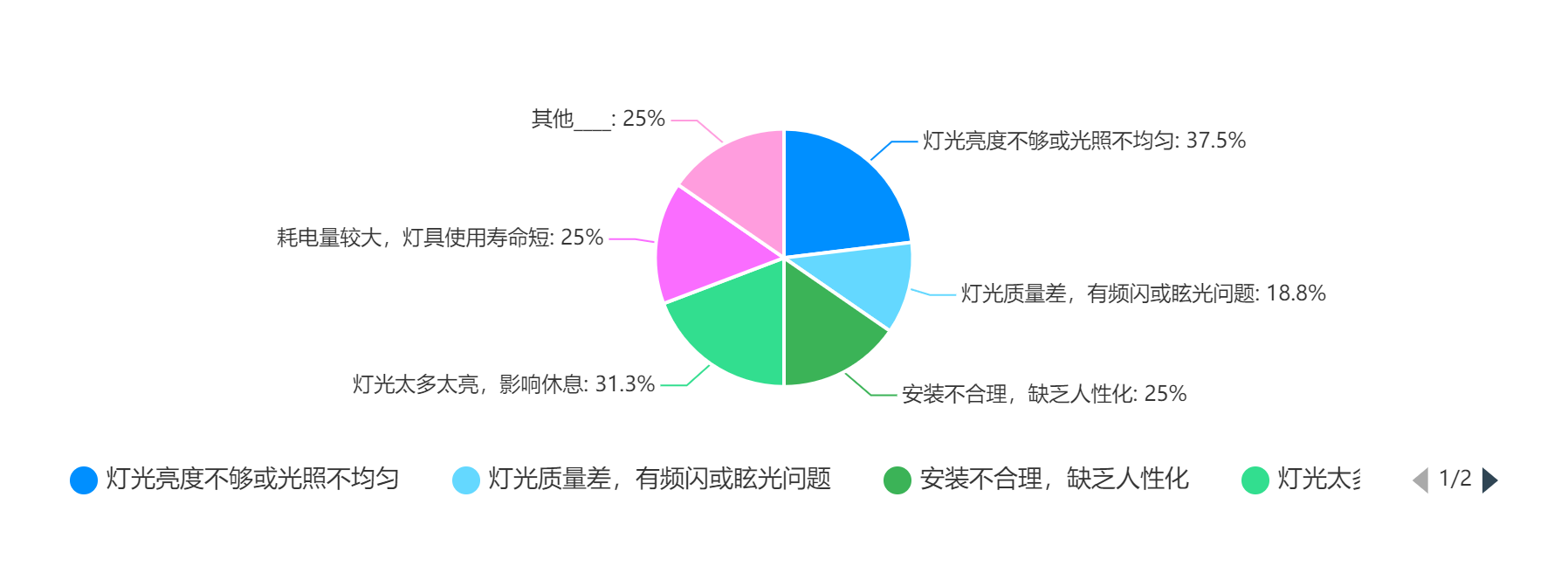 医院照明调研2