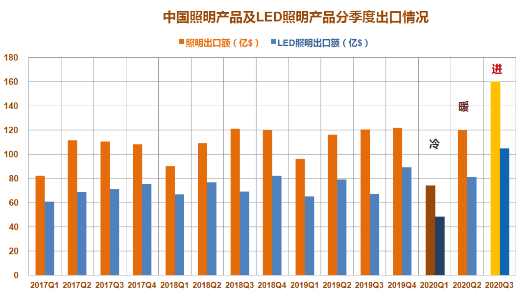 中国照明产品及LED照明产品分季度出口情况