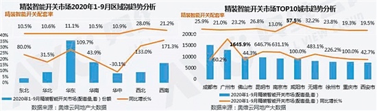 智能开关在精装住宅市场配套率