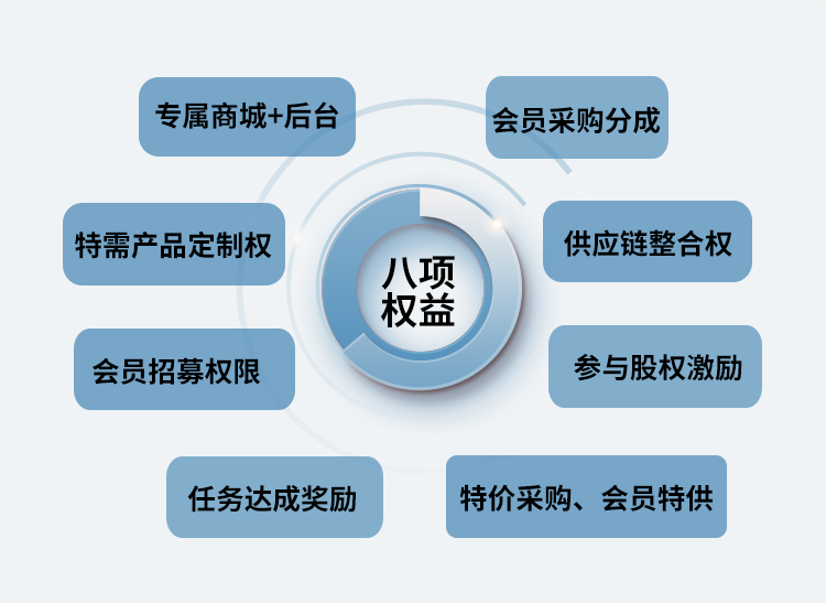 八项权益（你的权益）一、专属商城+后台。二、特价采购、会员特供。三、特需产品定制权。四、供应链整合权。五、会员招募权限。六、会员采购分成。七、任务达成奖励。八、参与股权激励